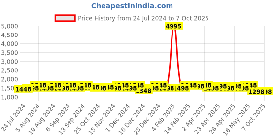 myntra.com Sangria Embroidered Net Sarees sangria Price History Graph from 24 Jul 2024 to 7 Oct 2025