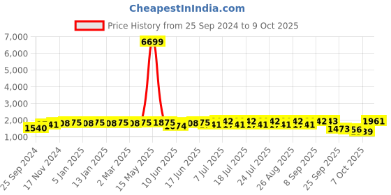 myntra.com Sangria Embroidered Notch Neck Kurta With Plazzo & Dupatta sangria Price History Graph from 25 Sep 2024 to 9 Oct 2025