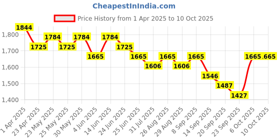 myntra.com Sangria Embroidered Notch Neck Straight Kurta With Trousers & Dupatta sangria Price History Graph from 1 Apr 2025 to 10 Oct 2025