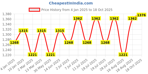 myntra.com Sangria Embroidered Patchwork Sarees sangria Price History Graph from 4 Jan 2025 to 18 Oct 2025