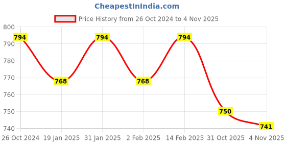 myntra.com Sangria Embroidered Peplum Tops sangria Price History Graph from 26 Oct 2024 to 4 Nov 2025