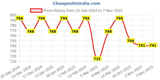 myntra.com Sangria Embroidered Peplum Tops sangria Price History Graph from 25 Sep 2024 to 6 Nov 2025