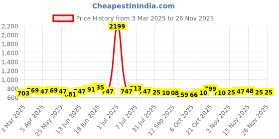 myntra.com Sangria Embroidered Peplum Tops sangria Price History Graph from 3 Mar 2025 to 25 Nov 2025
