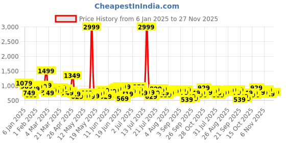 myntra.com Sangria Embroidered Pleated Kurta with Trousers sangria Price History Graph from 6 Jan 2025 to 27 Nov 2025