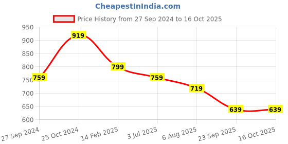 myntra.com Sangria Embroidered Poly Georgette Saree sangria Price History Graph from 27 Sep 2024 to 16 Oct 2025