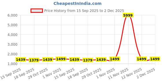 myntra.com Sangria Embroidered Printed Saree sangria Price History Graph from 15 Sep 2025 to 2 Dec 2025