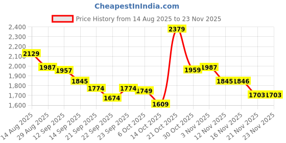 myntra.com Sangria Embroidered Pure Chinon Silk Tunic With Trouser sangria Price History Graph from 14 Aug 2025 to 23 Nov 2025