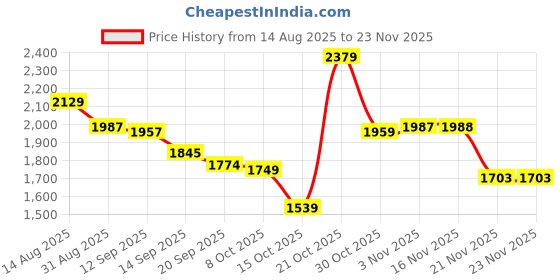 myntra.com Sangria Embroidered Pure Chinon Tunic With Trouser Co-Ords sangria Price History Graph from 14 Aug 2025 to 23 Nov 2025