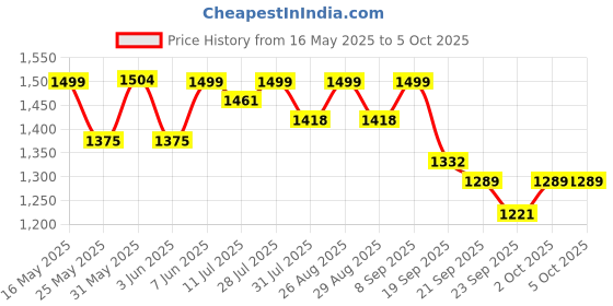 myntra.com Sangria Embroidered Pure Cotton A-Line Kurta & Trouser With Dupatta sangria Price History Graph from 16 May 2025 to 4 Oct 2025