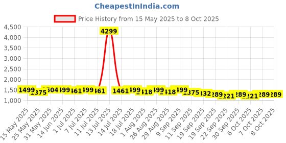 myntra.com Sangria Embroidered Pure Cotton A-Line Kurta & Trouser With Dupatta sangria Price History Graph from 15 May 2025 to 8 Oct 2025