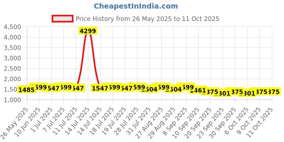 myntra.com Sangria Embroidered Pure Cotton A-Line Kurta & Trousers With Dupatta sangria Price History Graph from 26 May 2025 to 11 Oct 2025