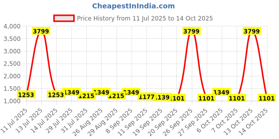 myntra.com Sangria Embroidered Pure Cotton A-Line Kurta & Trousers With Dupatta sangria Price History Graph from 11 Jul 2025 to 14 Oct 2025