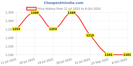myntra.com Sangria Embroidered Pure Cotton A-Line Kurta & Trousers With Dupatta sangria Price History Graph from 11 Jul 2025 to 8 Oct 2025