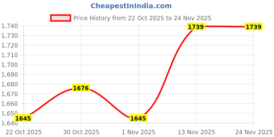 myntra.com Sangria Embroidered Pure Cotton A-Line Kurta Dhoti Pant With Dupatta sangria Price History Graph from 22 Oct 2025 to 24 Nov 2025
