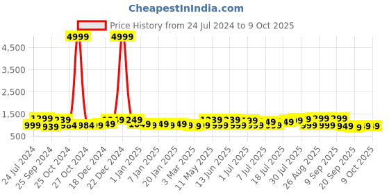 myntra.com Sangria Embroidered Pure Cotton A-Line Kurta With Trouser Set sangria Price History Graph from 24 Jul 2024 to 9 Oct 2025