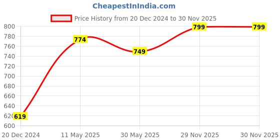 myntra.com Sangria Embroidered Pure Cotton Kurta sangria Price History Graph from 20 Dec 2024 to 30 Nov 2025