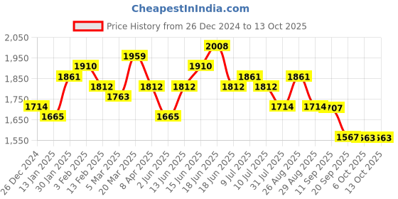 myntra.com Sangria Embroidered Pure Cotton Kurta & Trouser sangria Price History Graph from 26 Dec 2024 to 13 Oct 2025