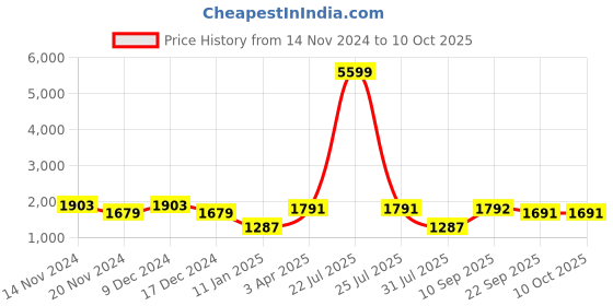 myntra.com Sangria Embroidered Pure Cotton Kurta & Trouser With Dupatta sangria Price History Graph from 14 Nov 2024 to 10 Oct 2025