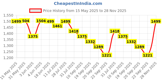myntra.com Sangria Embroidered Pure Cotton Kurta & Trouser With Dupatta sangria Price History Graph from 15 May 2025 to 28 Nov 2025