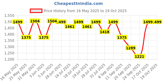 myntra.com Sangria Embroidered Pure Cotton Kurta & Trouser With Dupatta sangria Price History Graph from 16 May 2025 to 19 Oct 2025