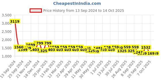 myntra.com Sangria Embroidered Pure Cotton Kurta Set With Dupatta sangria Price History Graph from 13 Sep 2024 to 14 Oct 2025