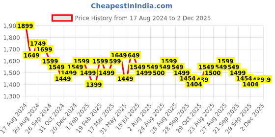 myntra.com Sangria Embroidered Pure Cotton Kurta Set With Dupatta sangria Price History Graph from 17 Aug 2024 to 2 Dec 2025