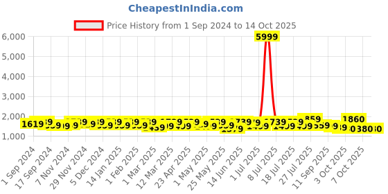 myntra.com Sangria Embroidered Pure Cotton Kurta Set With Dupatta sangria Price History Graph from 1 Sep 2024 to 13 Oct 2025