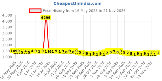 myntra.com Sangria Embroidered Pure Cotton Kurta Trouser With Dupatta sangria Price History Graph from 16 May 2025 to 21 Nov 2025