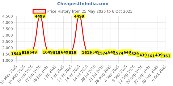 myntra.com Sangria Embroidered Pure Cotton Kurta Trouser With Dupatta sangria Price History Graph from 25 May 2025 to 6 Oct 2025