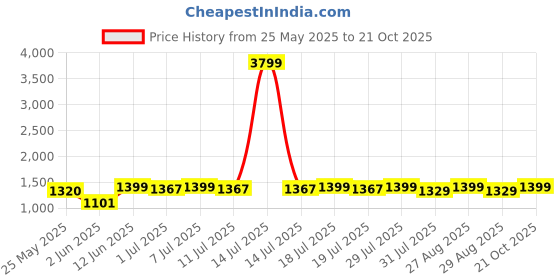 myntra.com Sangria Embroidered Pure Cotton Kurta Trouser With Dupatta sangria Price History Graph from 25 May 2025 to 21 Oct 2025