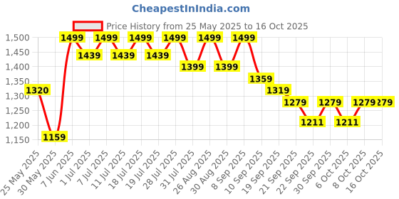 myntra.com Sangria Embroidered Pure Cotton Kurta Trouser With Dupatta sangria Price History Graph from 25 May 2025 to 16 Oct 2025