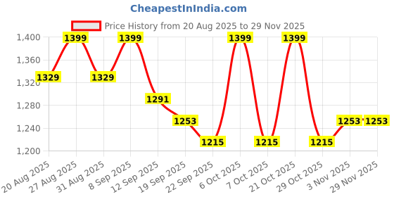 myntra.com Sangria Embroidered Pure Cotton Kurta Trouser With Dupatta sangria Price History Graph from 20 Aug 2025 to 28 Nov 2025