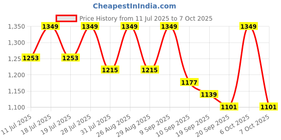myntra.com Sangria Embroidered Pure Cotton Kurta Trouser With Dupatta sangria Price History Graph from 11 Jul 2025 to 7 Oct 2025