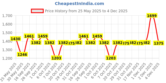 myntra.com Sangria Embroidered Pure Cotton Kurta With Trouser sangria Price History Graph from 25 May 2025 to 4 Dec 2025