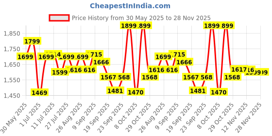 myntra.com Sangria Embroidered Pure Cotton Kurta With Trouser sangria Price History Graph from 30 May 2025 to 27 Nov 2025