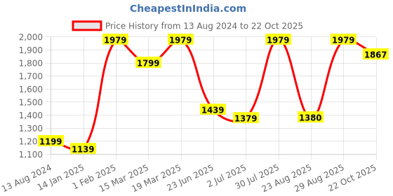 myntra.com Sangria Embroidered Pure Cotton Kurta With Trouser & Dupatta sangria Price History Graph from 13 Aug 2024 to 22 Oct 2025