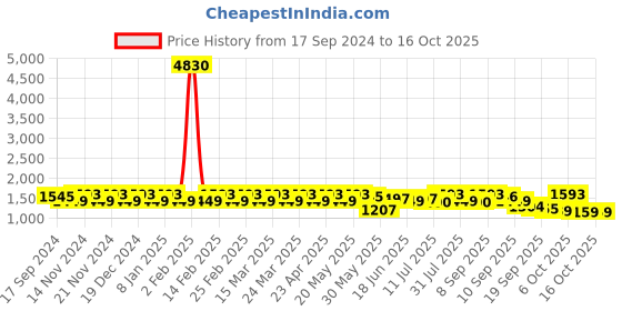 myntra.com Sangria Embroidered Pure Cotton Kurta With Trousers & Dupatta sangria Price History Graph from 17 Sep 2024 to 16 Oct 2025