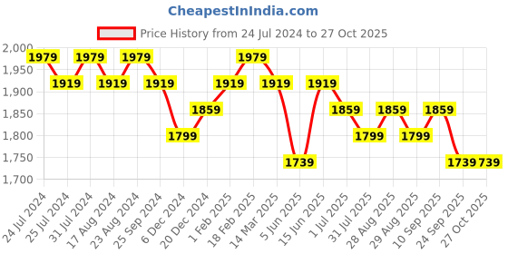 myntra.com Sangria Embroidered Pure Cotton Regular Kurta & Trousers With Dupatta sangria Price History Graph from 24 Jul 2024 to 27 Oct 2025