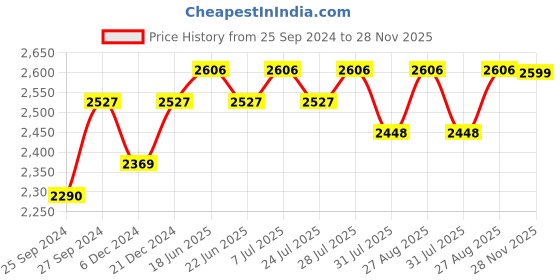 myntra.com Sangria Embroidered Pure Cotton Round Neck Straight Kurta With Trousers & Dupatta sangria Price History Graph from 25 Sep 2024 to 28 Nov 2025