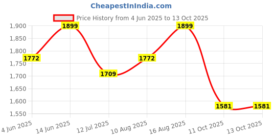 myntra.com Sangria Embroidered Pure Cotton Straight Kurta & Trousers With Dupatta sangria Price History Graph from 4 Jun 2025 to 12 Oct 2025
