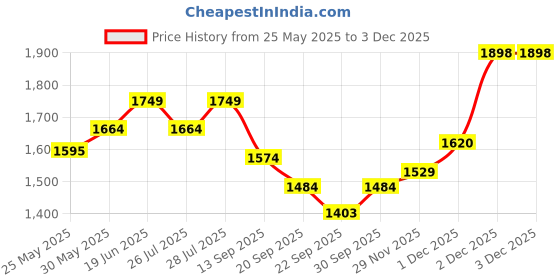 myntra.com Sangria Embroidered Pure Cotton Straight Kurta & Trousers With Dupatta sangria Price History Graph from 25 May 2025 to 1 Dec 2025