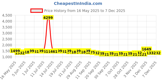 myntra.com Sangria Embroidered Pure Cotton Straight Kurta & Trousers With Dupatta sangria Price History Graph from 16 May 2025 to 5 Dec 2025