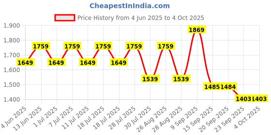 myntra.com Sangria Embroidered Pure Cotton Straight Kurta & Trousers With Dupatta sangria Price History Graph from 4 Jun 2025 to 4 Oct 2025