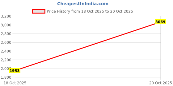 myntra.com Sangria Embroidered Pure Cotton Straight Kurta & Trousers With Dupatta sangria Price History Graph from 18 Oct 2025 to 20 Oct 2025