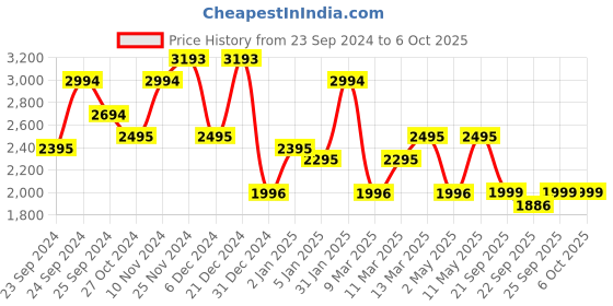 myntra.com Sangria Embroidered Pure Cotton Straight Kurta With Trouser & Dupatta sangria Price History Graph from 23 Sep 2024 to 5 Oct 2025