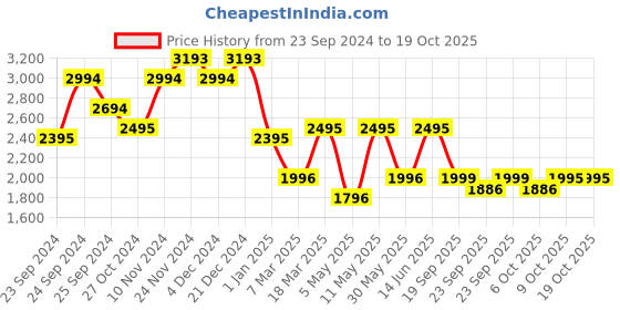 myntra.com Sangria Embroidered Pure Cotton Straight Kurta With Trouser & Dupatta sangria Price History Graph from 23 Sep 2024 to 18 Oct 2025
