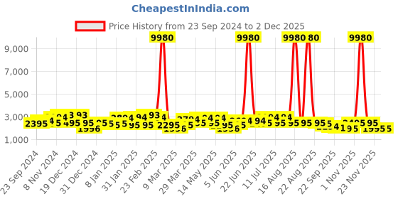 myntra.com Sangria Embroidered Pure Cotton Straight Kurta With Trouser & Dupatta Set sangria Price History Graph from 23 Sep 2024 to 2 Dec 2025