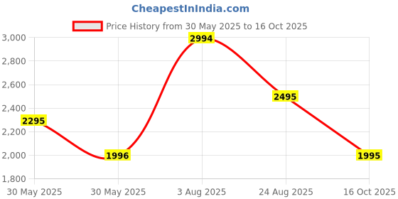 myntra.com Sangria Embroidered Pure Cotton Straight Kurta With Trouser & Dupatta Set sangria Price History Graph from 30 May 2025 to 16 Oct 2025