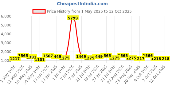 myntra.com Sangria Embroidered Pure Cotton Straight Kurta With Trousers & Dupatta sangria Price History Graph from 1 May 2025 to 11 Oct 2025