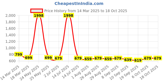 myntra.com Sangria Embroidered Pure Cotton Three Quarter Sleeve Tunic sangria Price History Graph from 14 Mar 2025 to 16 Oct 2025
